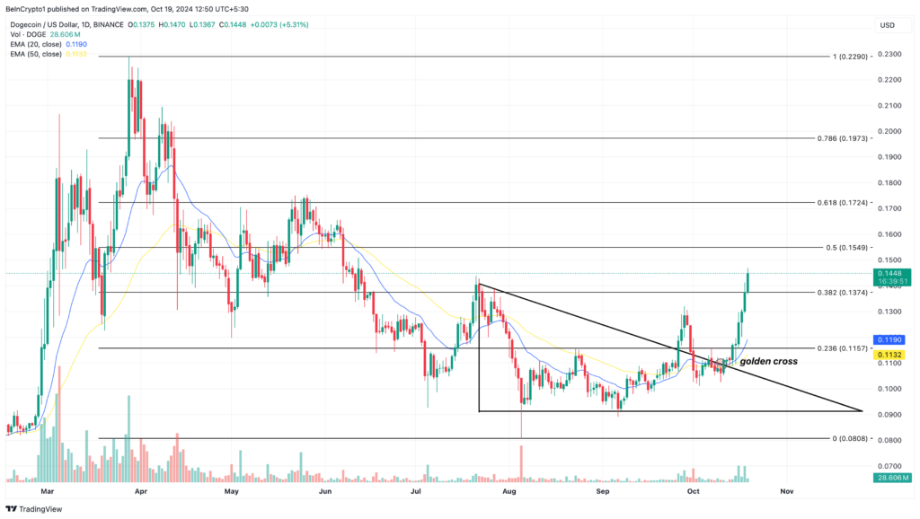 Analisis Harga Harian Dogecoin. Sumber: TradingView.