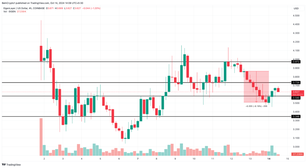 Analisis Harga EigenLayer 4 Jam. Sumber: TradingView.