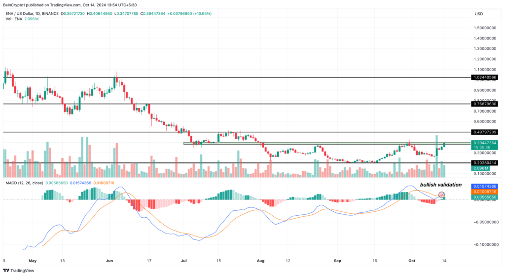 Analisis Harga Harian Ethena. Sumber: TradingView.