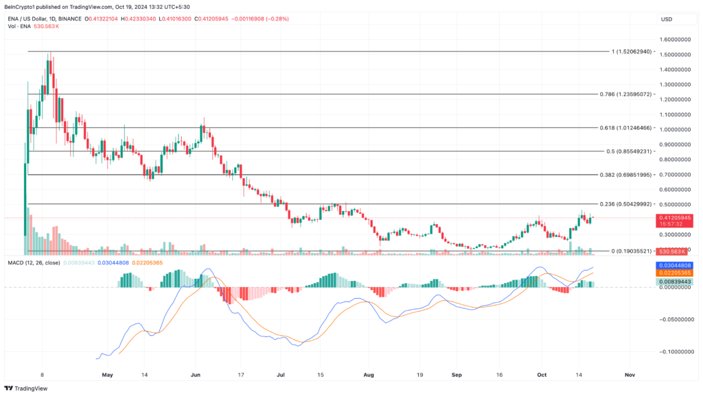 Analisis Harga Harian Ethena. Sumber: TradingView.