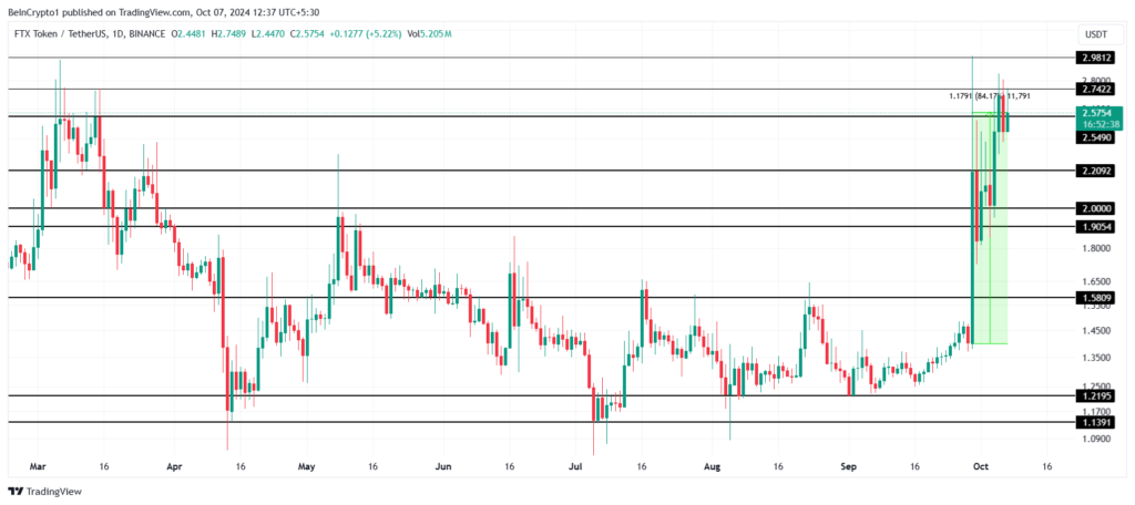 Analisis Harga FTT. Sumber:  TradingView.