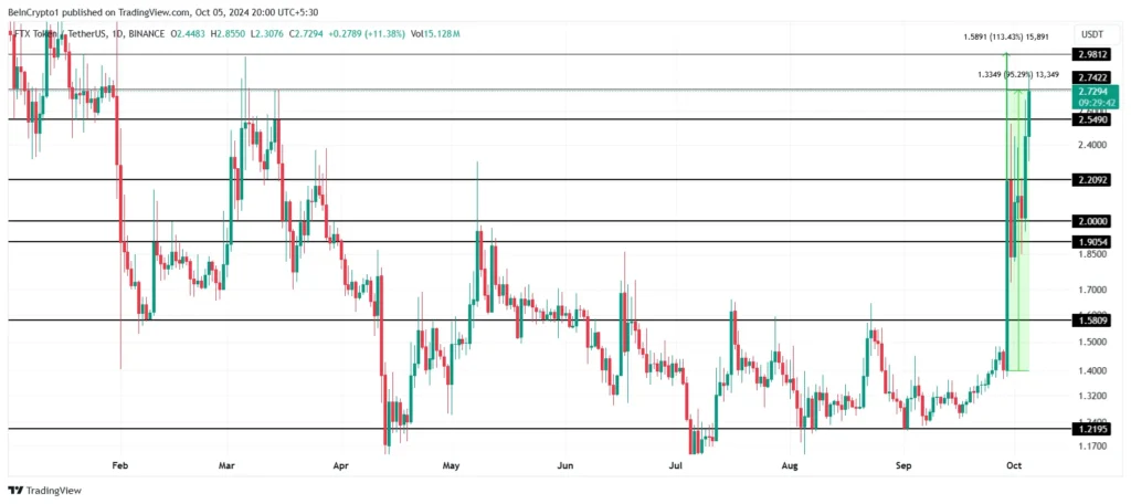 Analisis Harga FTT. Sumber:  TradingView.