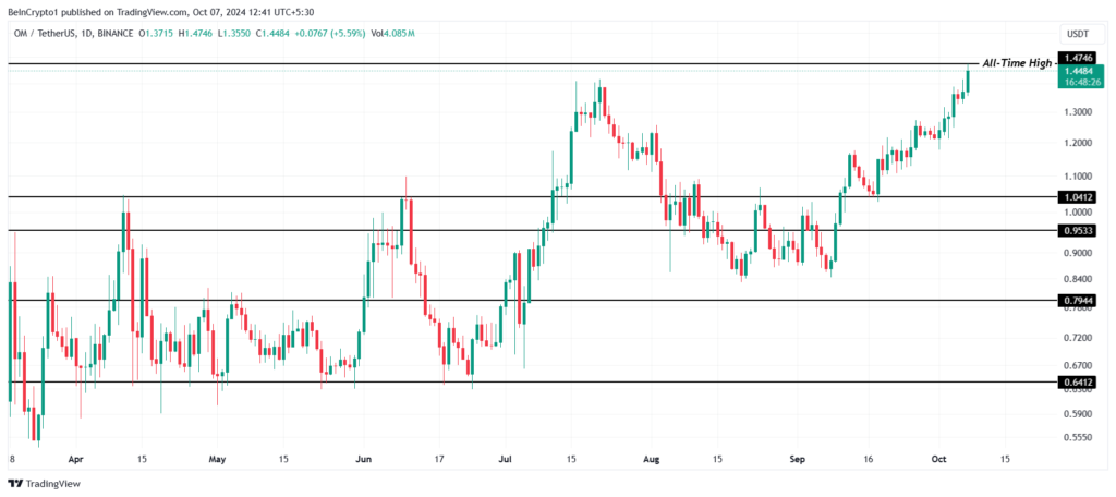 Analisis Harga OM. Sumber:  TradingView.