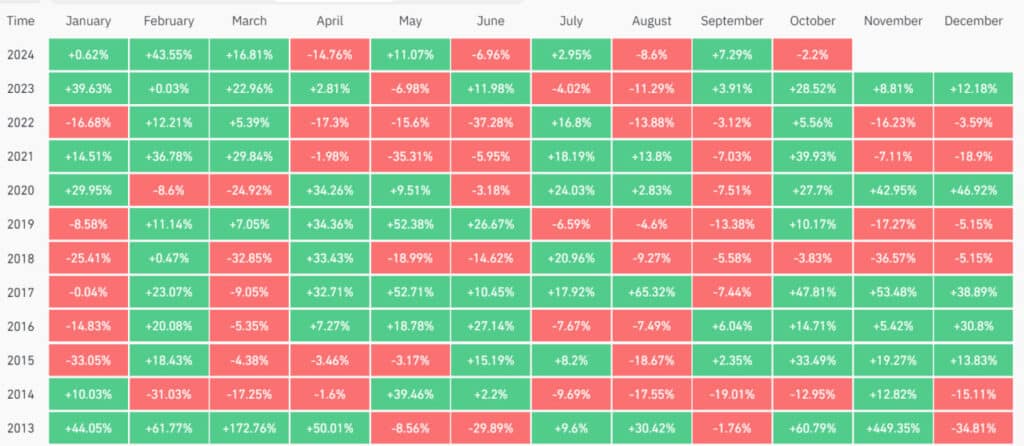 Bitcoin Monthly Returns.