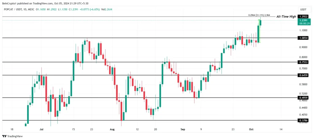 Analisis Harga POPCAT. Sumber:  TradingView.