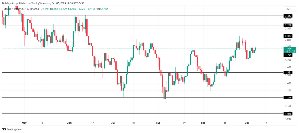 Analisis Harga altcoin STX. Sumber:  TradingView.