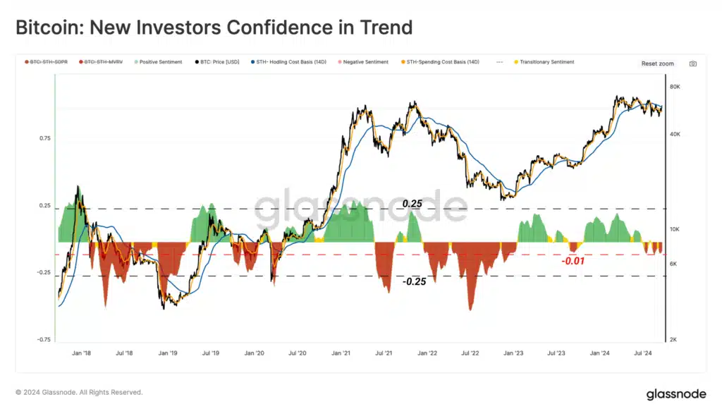 Data Kepercayaan Diri Investor Bitcoin. SUmber: Glassnode.