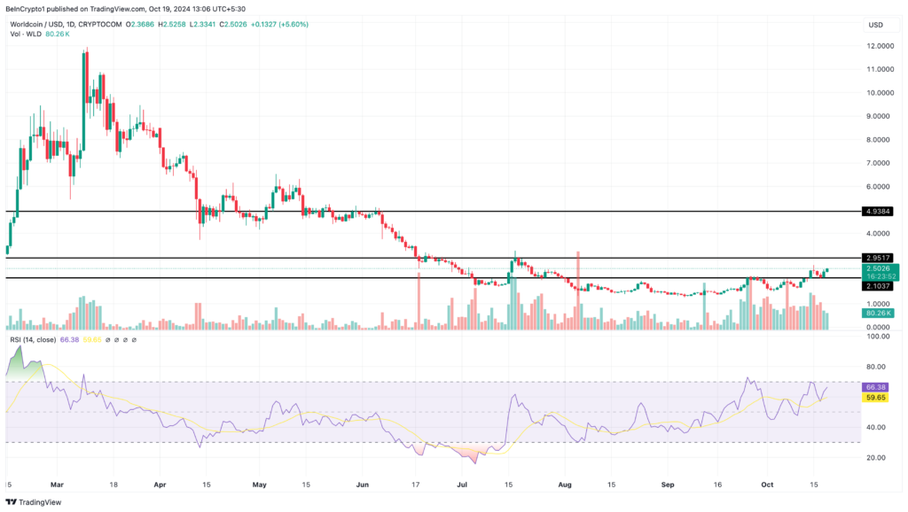 Analisis Harga Harian Worldcoin. Sumber: TradingView.