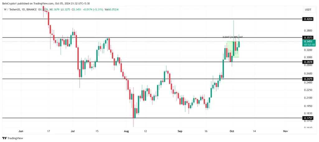 Analisis Harga Wormhole. Sumber:  TradingView