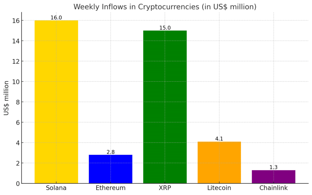 Grafik inflow Solana, Ethereum, XRP, Litecoin, Chainlink 25 November 2024