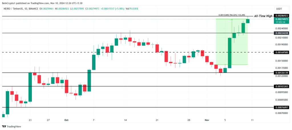 Analisis Harga NEIRO. Sumber:  TradingView.