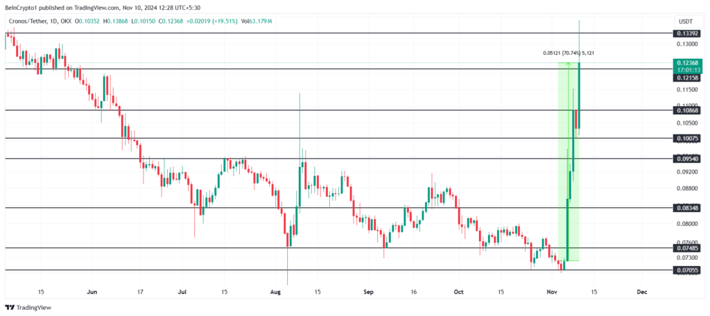 Analisis Harga CRO . Sumber: TradingView.