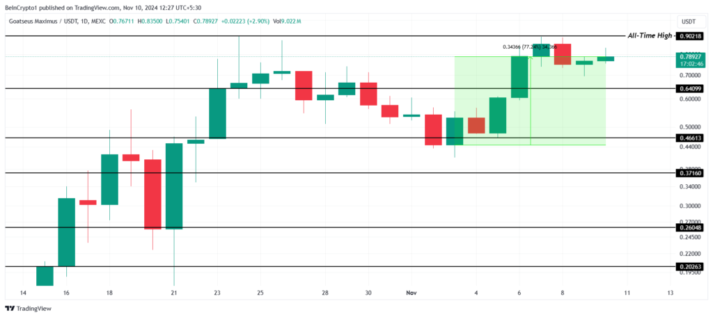 Analisis Harga GOAT. Sumber:  TradingView.