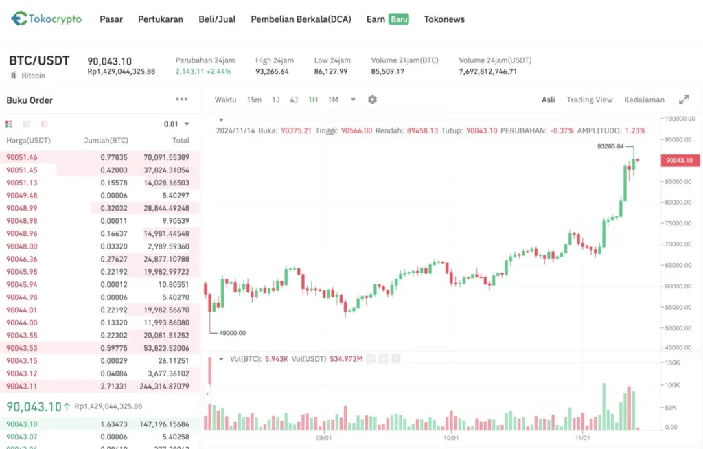 grafik harga Bitcoin 14 November 2024