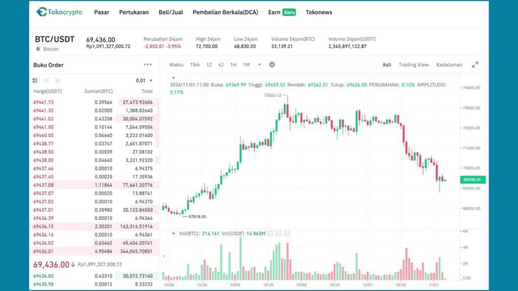 Grafik harga Bitcoin 1 November 2024