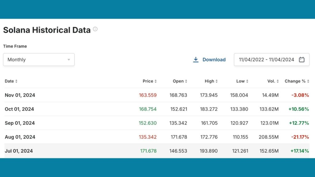 Historis harga Solana Juli - November 2024