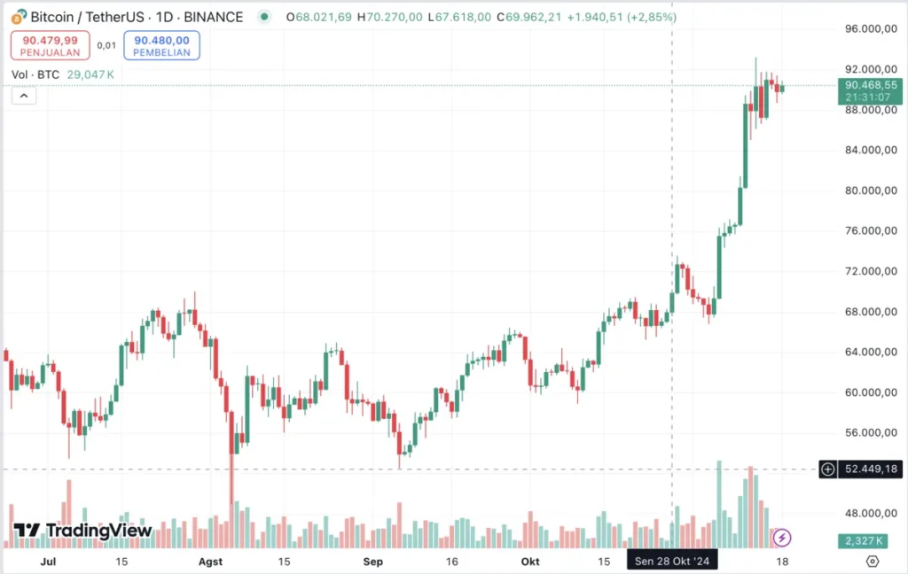 grafik harga btc usdt 18 november 2024