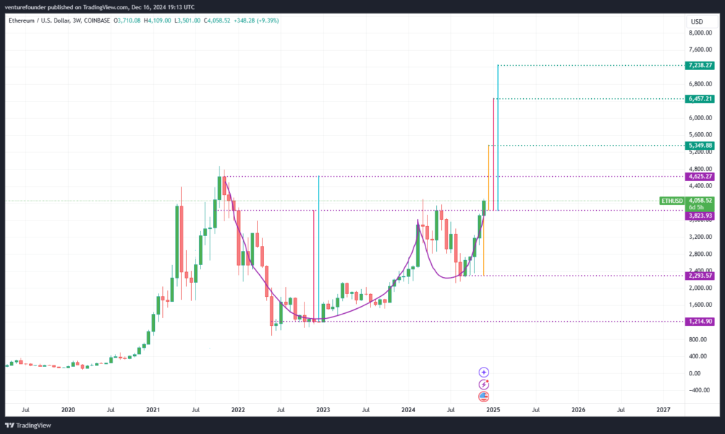 Analisis harga Ethereum (ETH). Sumber: Venturefounder