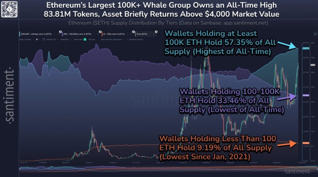 Data Whale Ethereum. Sumber: Santiment.