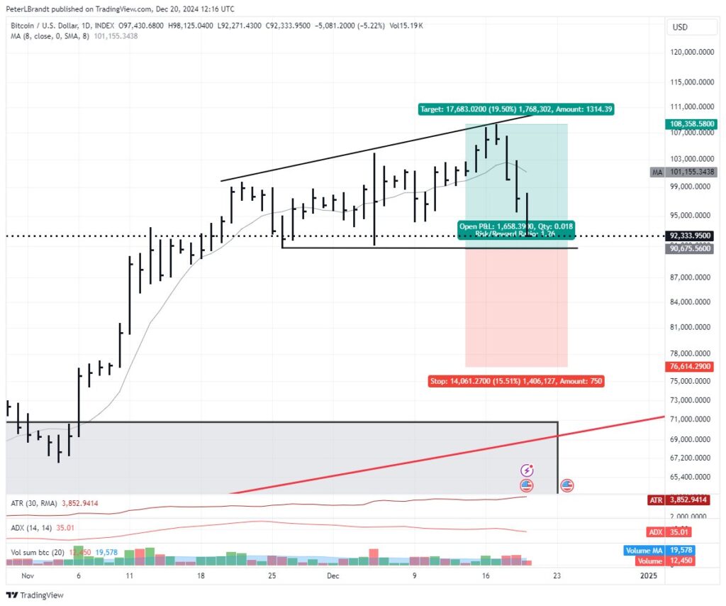 Analisa harga Bitcoin. Sumber: Peter Brandt, X.