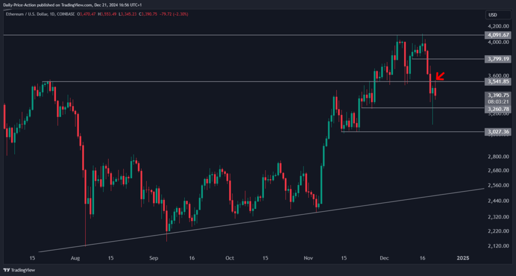 Analisis harga Ethereum. Sumber: Justin Bennett.