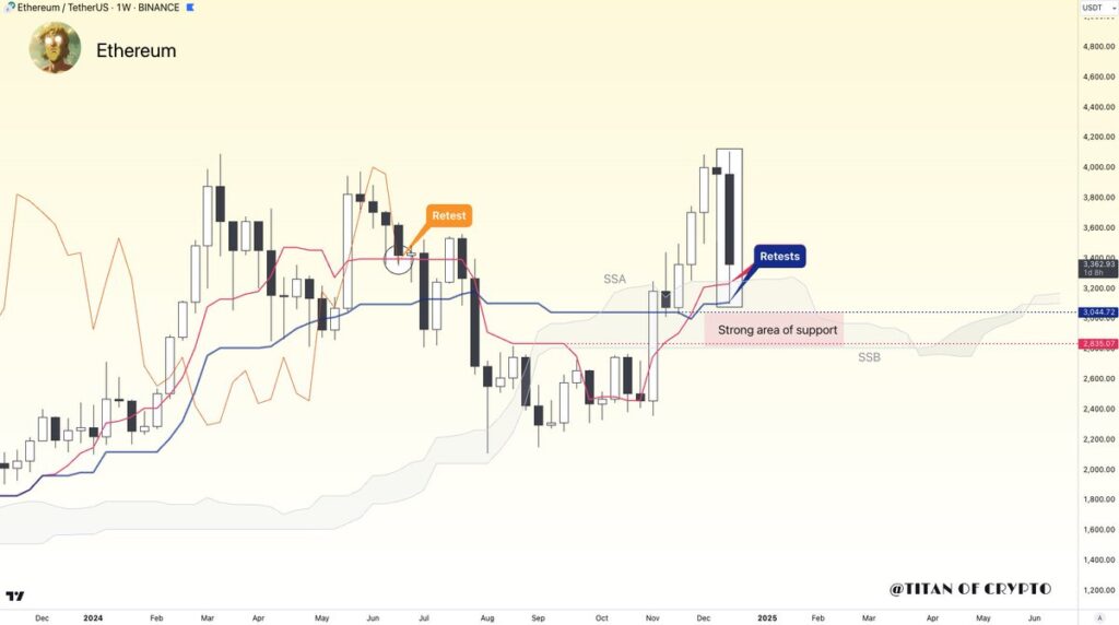 Analisis harga Ethereum. Sumber: Justin Bennett.