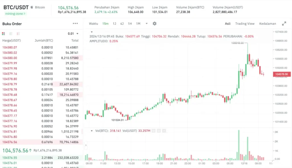 Grafik Harga Bitcoin Hari Ini 16 Desember 2024