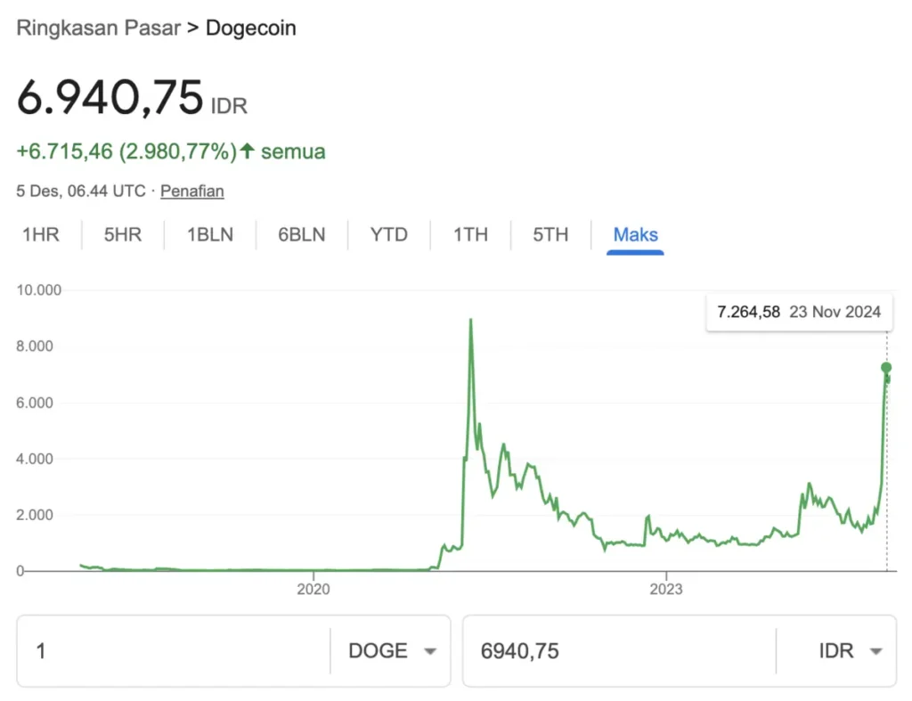 Grafik Harga Dogecoin All Time. Sumber: Google