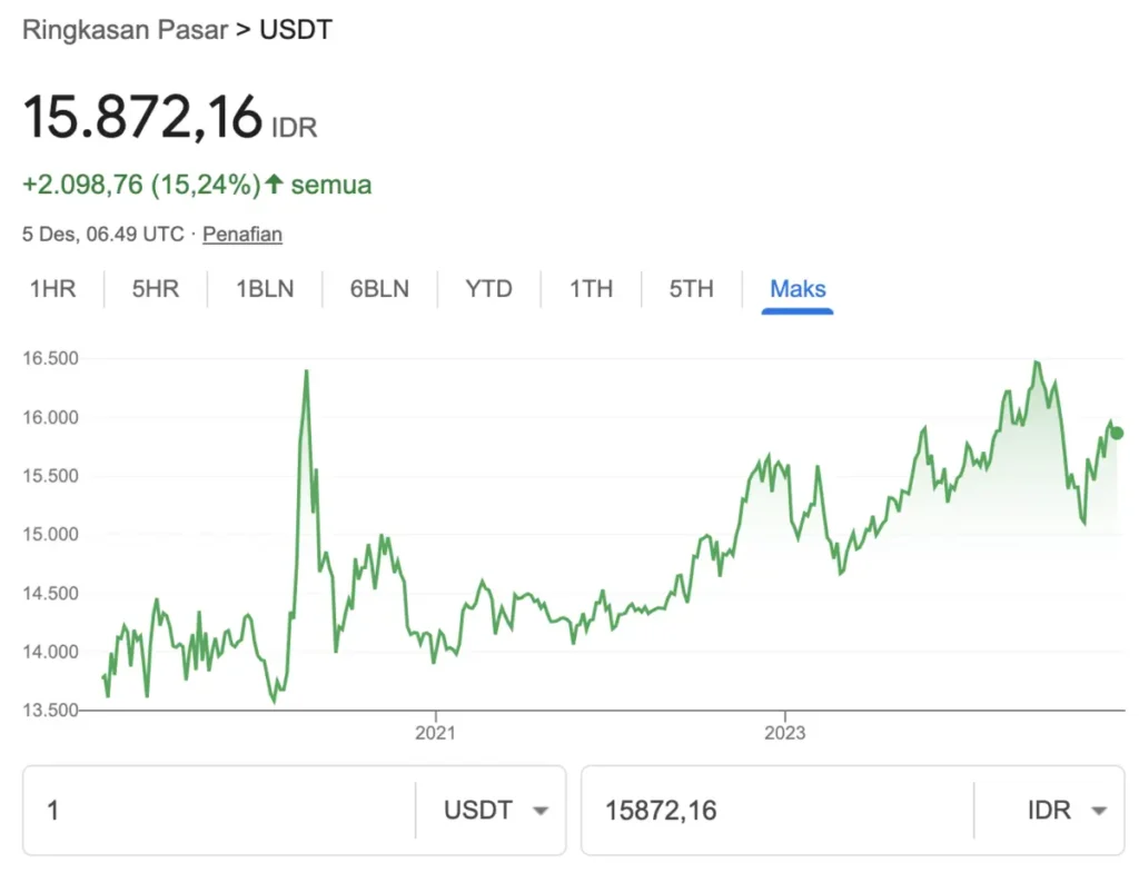 Grafik Harga USDT All Time. Sumber: Google