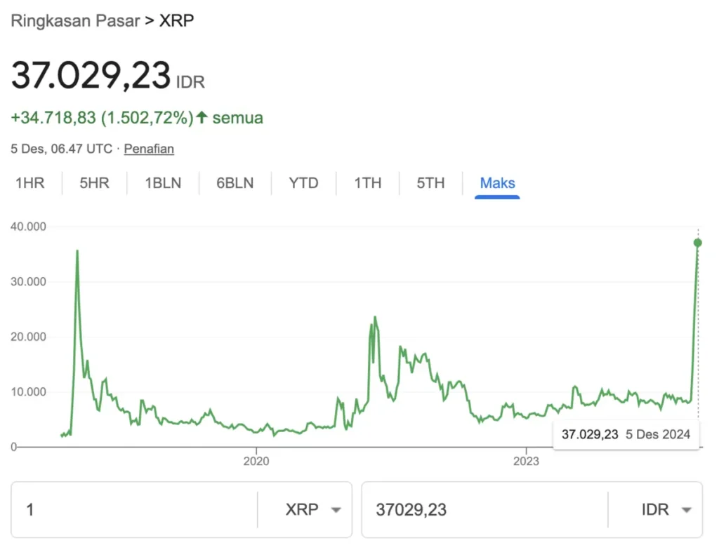 Grafik Harga XRP All Time. Sumber: Google