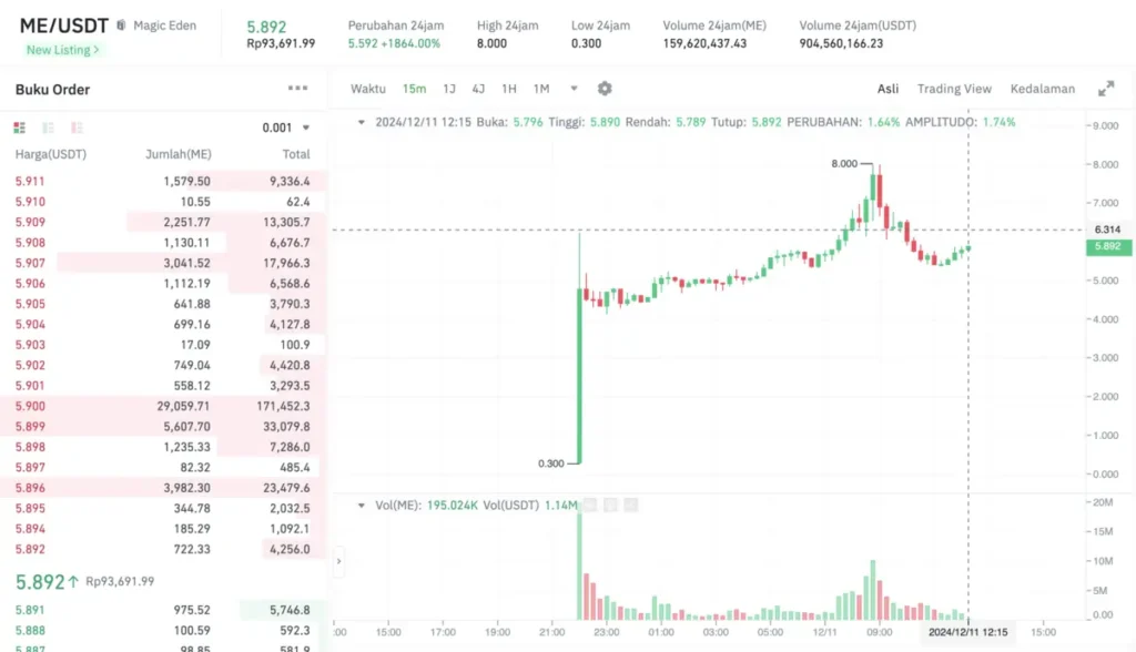 Grafik harga Magic Eden (ME) hari ini 11 Desember 2024