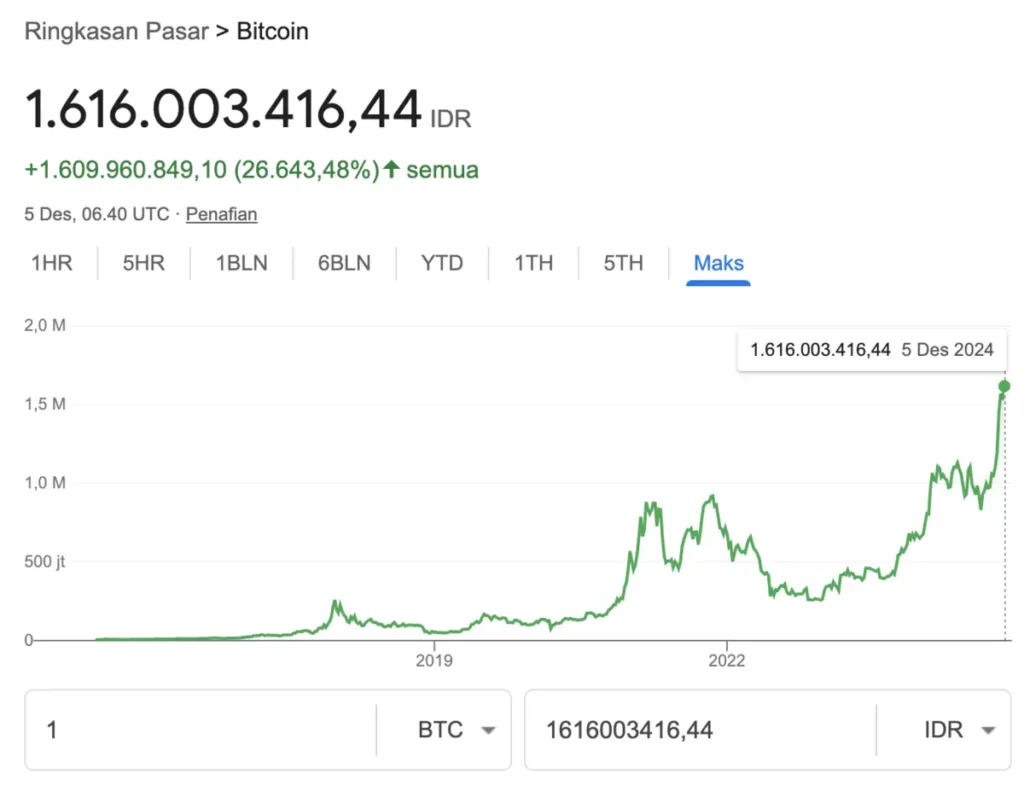 Grafik Harga Bitcoin All Time