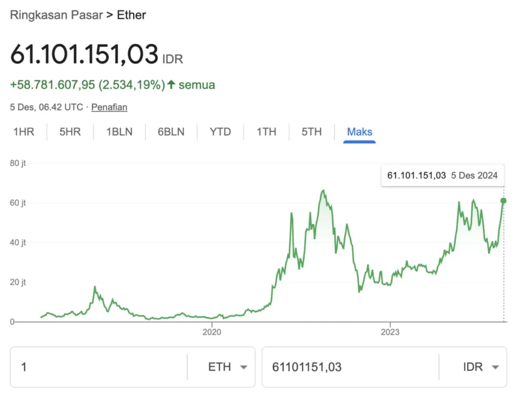 Grafik Harga ETH All Time. Sumber: Google