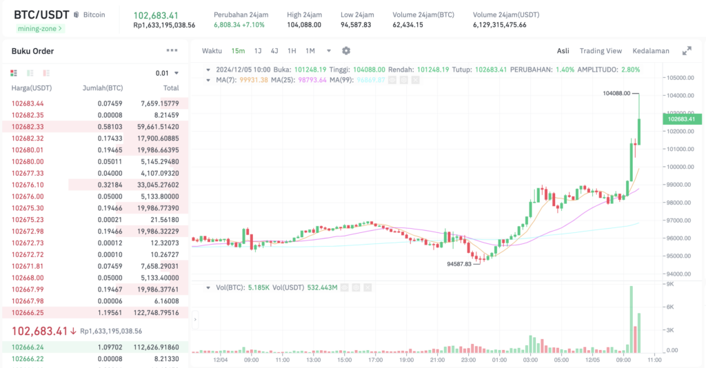 Grafik pergerakan harga Bitcoin 5 Desember 2024. Sumber: Tokocrypto