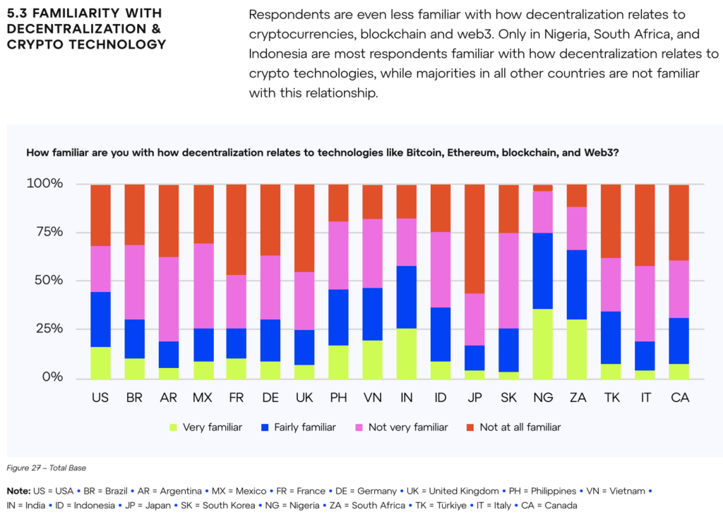 Global Survey on Crypto and Web3. Sumber: Consensys.