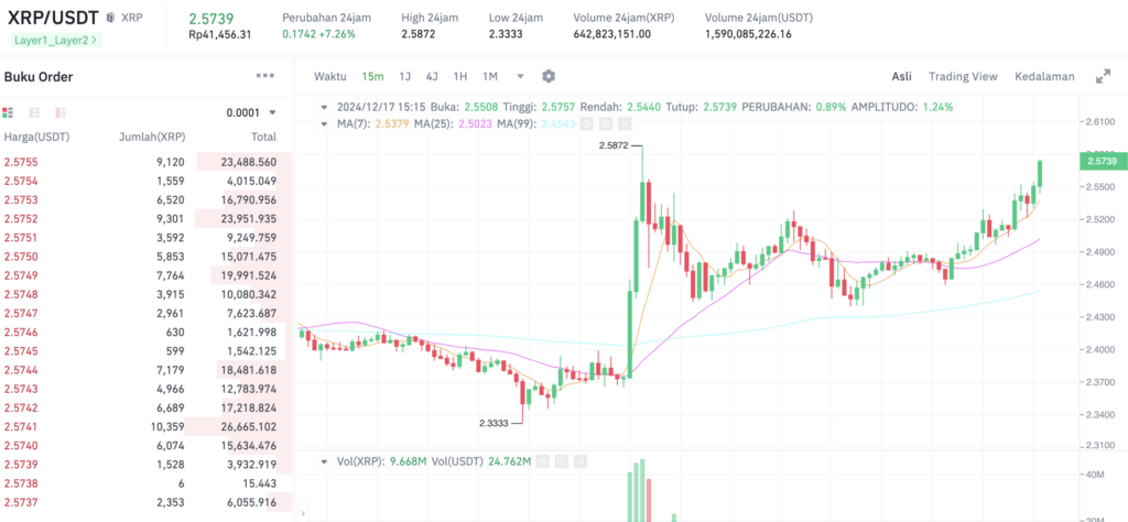 Grafik Harga XRP Hari Ini 17 Desember 2024. Sumber: Tokocrypto