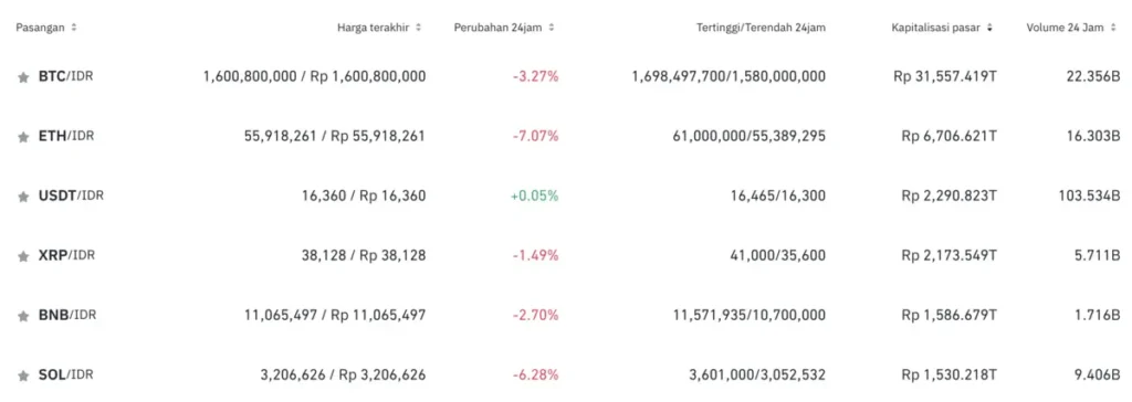 Tabel Harga Kripto Rupiah Hari Ini 20 Desember 2024