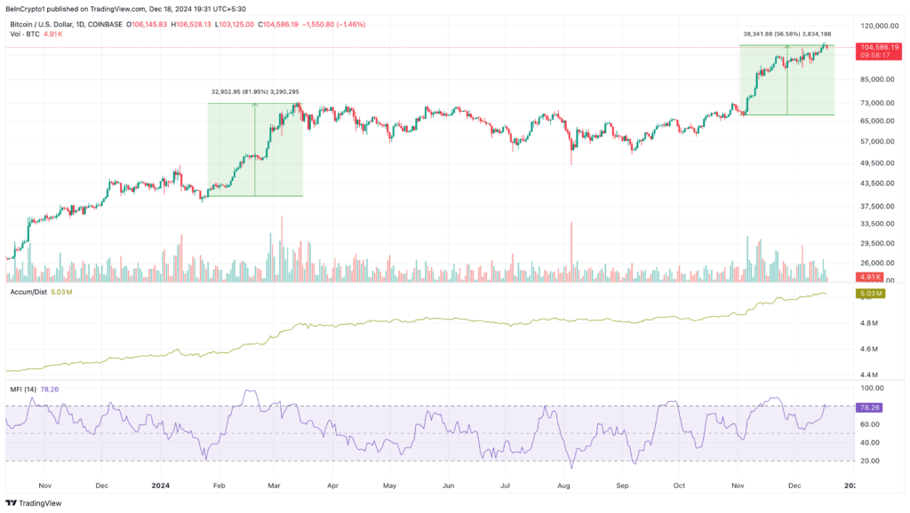 Analisis Harian Bitcoin. Sumber: TradingView.