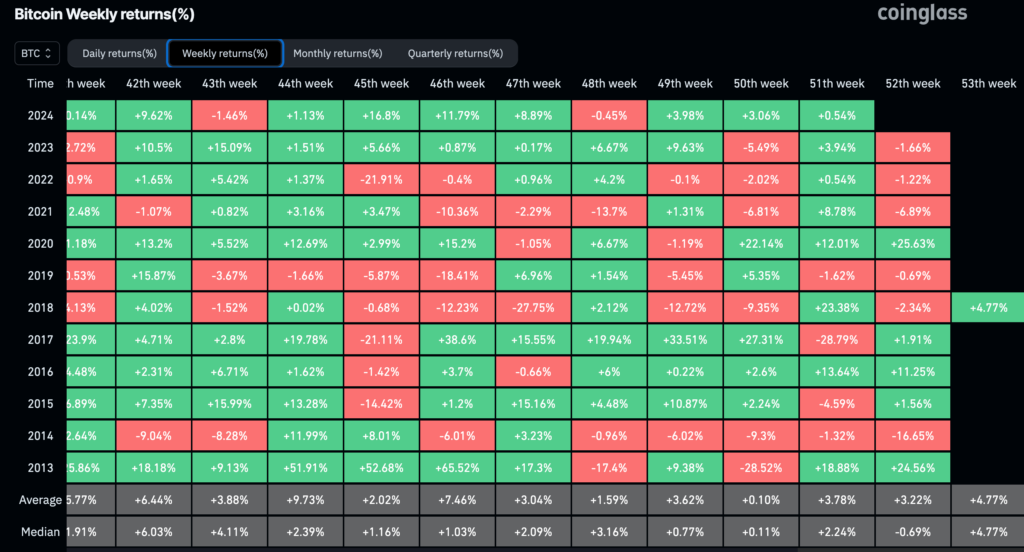 Hasil Mingguan Bitcoin. Sumber: Coinglass.