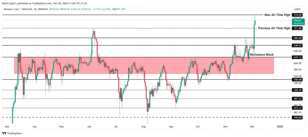 Analisis Harga Cardano. Sumber:  TradingView