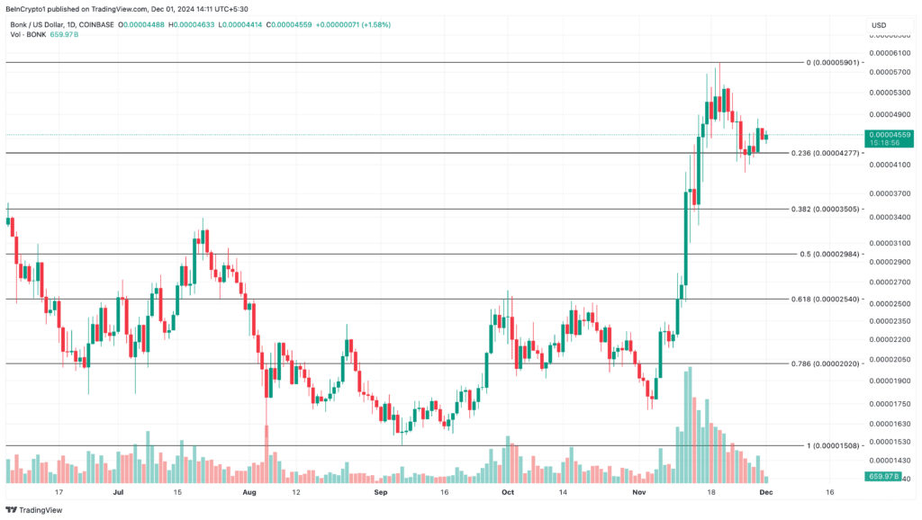 Analisis Harian Bonk. Sumber: TradingView
.