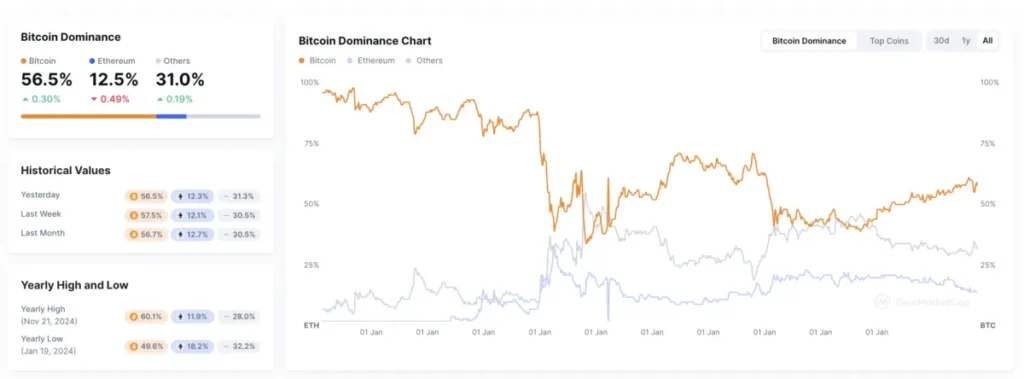 Grafik Bitcoin Dominance 2024. Sumber dari: Coinmarketcap