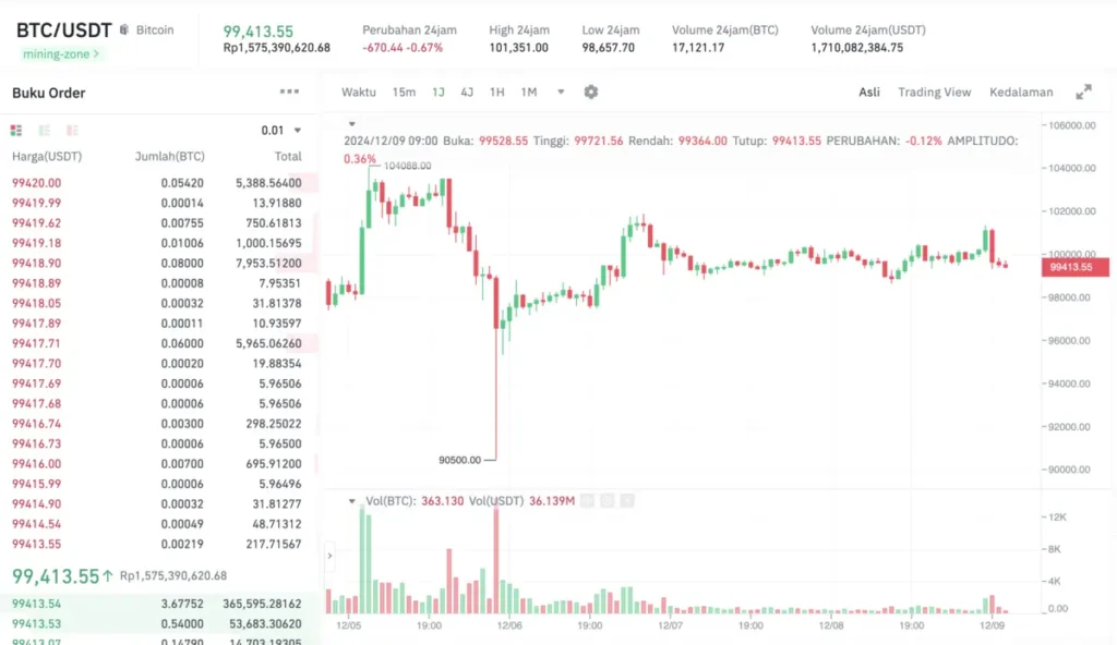 grafik bitcoin hari ini 9 desember 2024