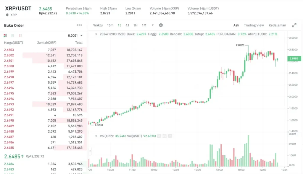 grafik harga XRP 3 desember 2024