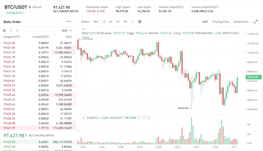 grafik harga bitcoin hari ini 11 desember 2024