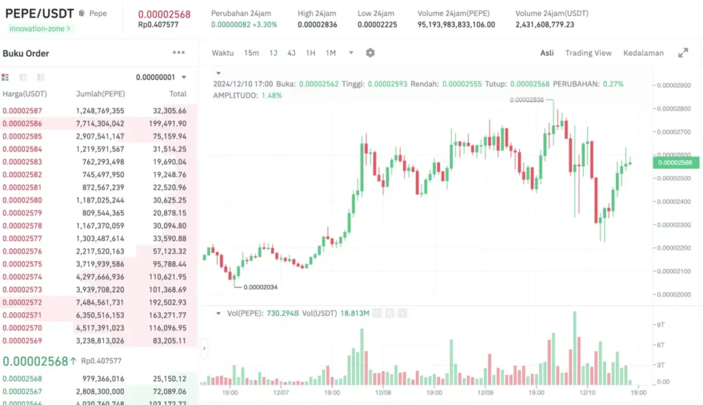 grafik harga pepe 10 desember 2024