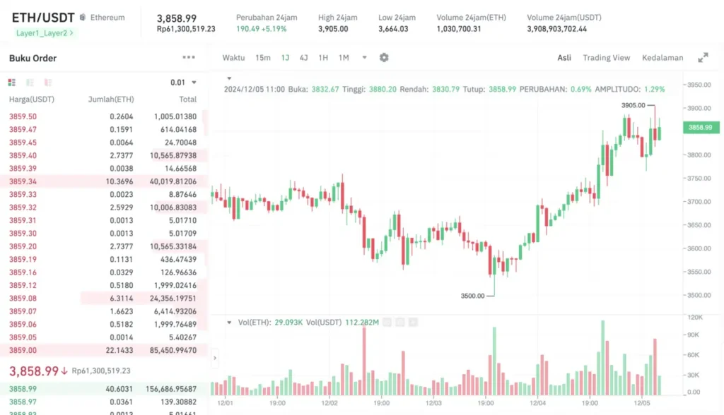 grafik pergerakan harga Ethereum 5 Desember 2024