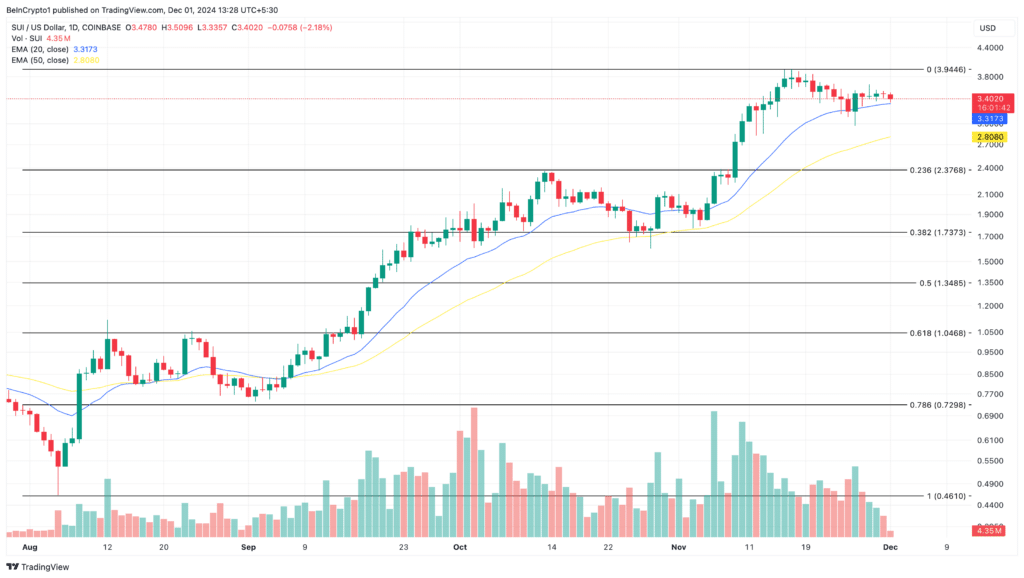 Analisis Harian Sui. Sumber: TradingView.