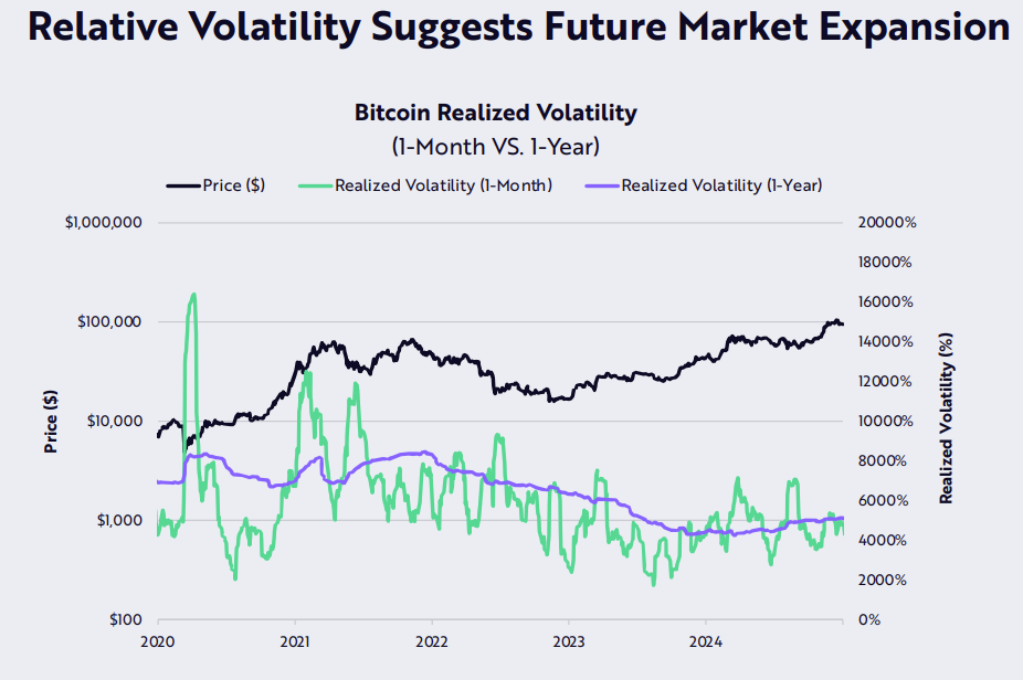 Volatilitas bulanan Bitcoin (garis hijau) relatif jinak dibandingkan dengan volatilitas tahunannya (garis ungu) pada kuartal keempat. Sumber: ARK Invest