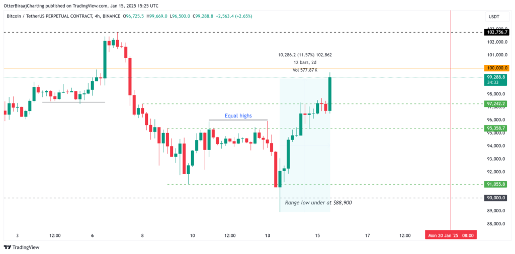 Grafik Bitcoin 4 jam. Sumber: Cointelegraph/TradingView.